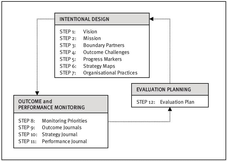 research to action outcome mapping project management methodology
