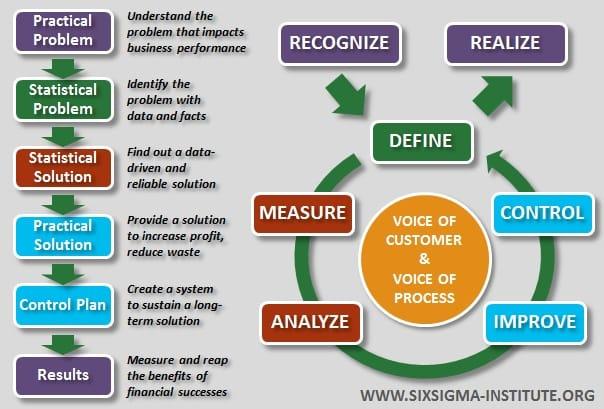 SixSigma Institute sixsigma project management methodology 